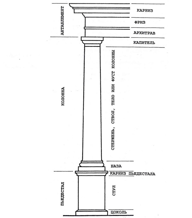 Архитектурные ордера: Основные части канонического ордера - колонна, антаблемент и пьедестал. Чертеж.