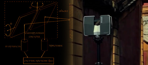 Принцип импульсного и фазового методов измерения расстояний лазерным сканером