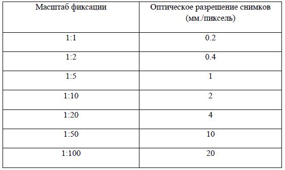 таблица зависимости масштаба фиксации от оптического разрешения камеры
