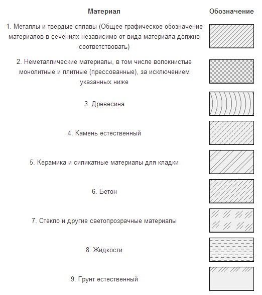 Графическое обозначение материала в сечениях и на виде » Лазерное сканирование и архитектурные обмеры в Санкт-Петербурге
