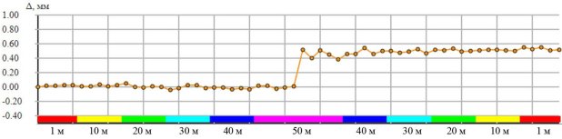 The graph of the relative position of the two plates relative to the initial one according to the results of processing images of the Photomicrometer beacons